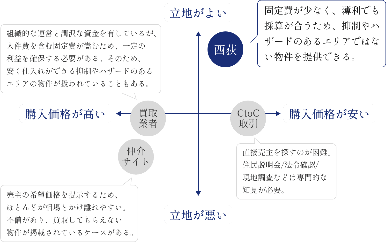 買主様目線でのポジショニングマップ