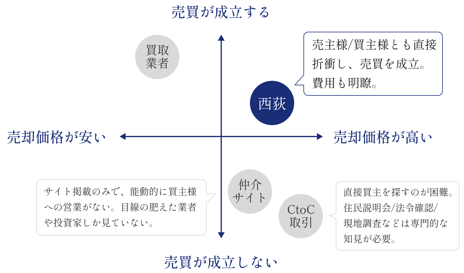 売主様目線でのポジショニングマップ