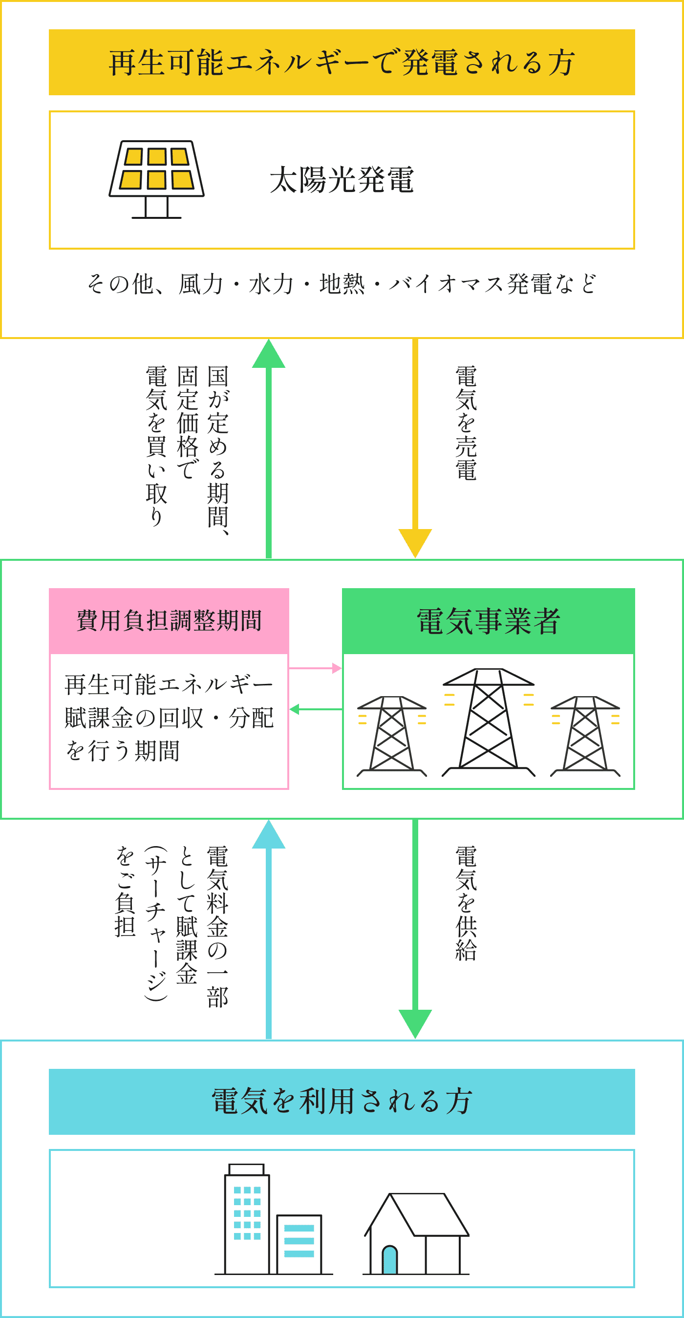 太陽光投資とは